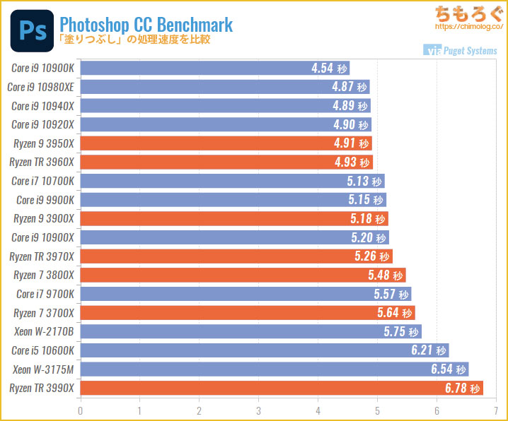 CPU別にPhotoshopの処理速度を比較：塗りつぶし