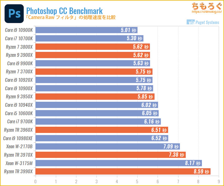 CPU別にPhotoshopの処理速度を比較：Camera Raw フィルタ