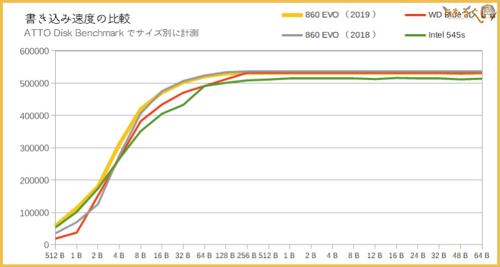 Samsung 860 EVOの性能(ATTO Disk Benchmark)