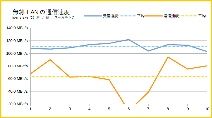 Lenovo Legion Y540(17)の無線性能