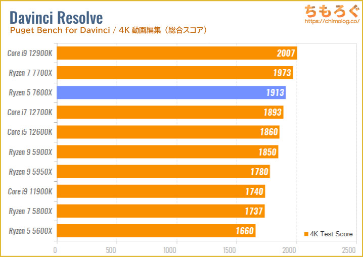 Ryzen 5 7600Xのベンチマーク比較：4K動画編集（Davinci Resolve）