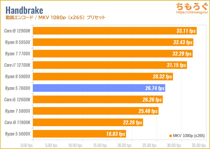 Ryzen 5 7600Xのベンチマーク比較：Handbrake（動画エンコード・MKV 480p）