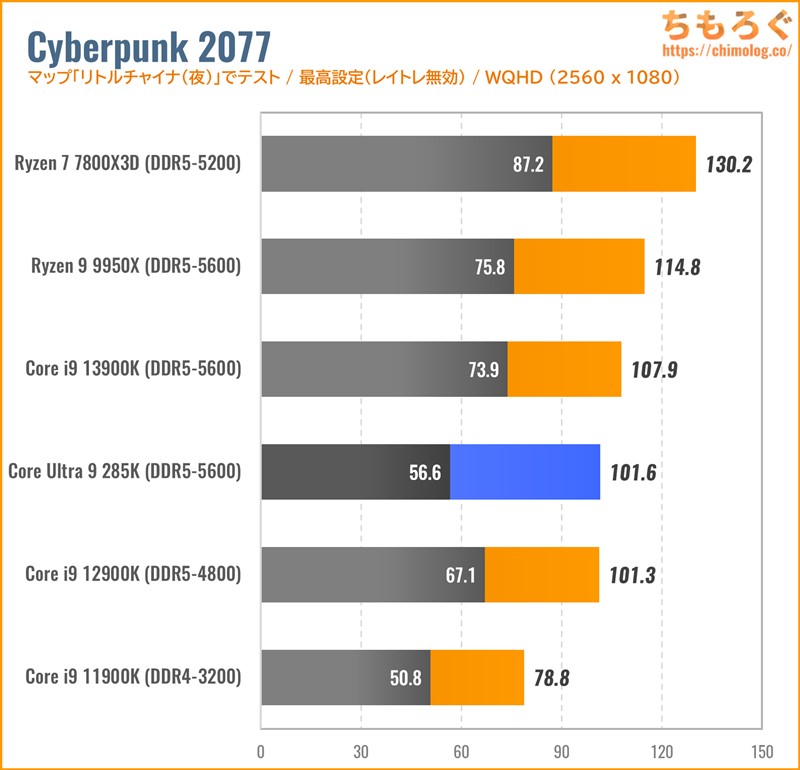 Core Ultra 9 285Kのゲーミング性能(WQHD)をベンチマーク