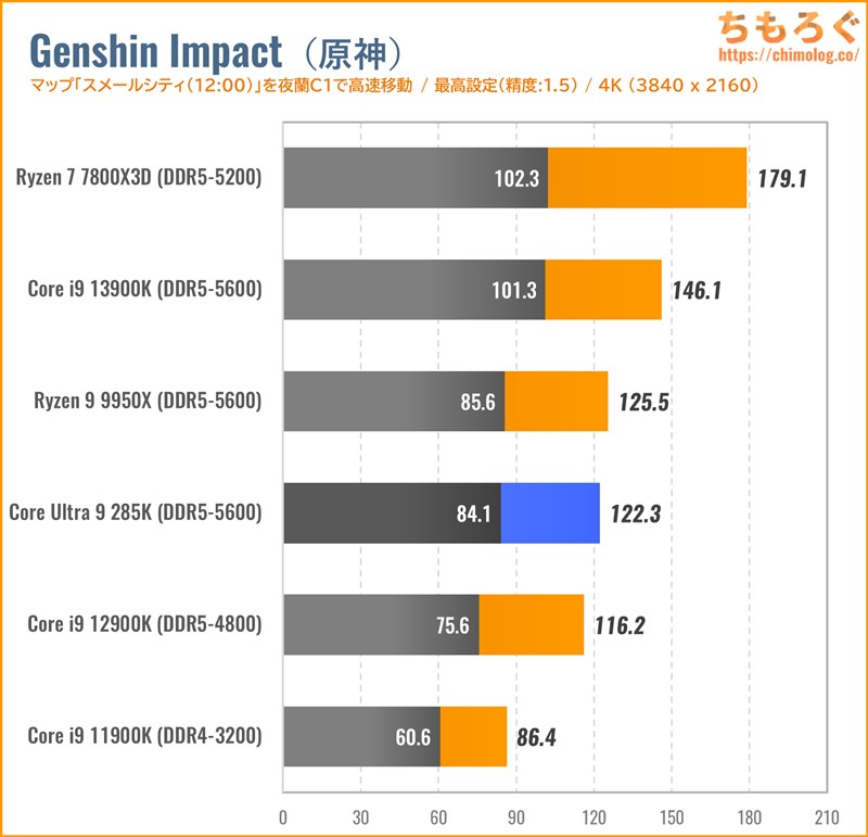 Core Ultra 9 285Kのゲーミング性能(4K)をベンチマーク