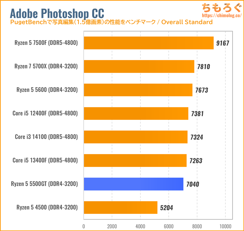 Ryzen 5 5500GT(5500)のCPU性能をベンチマーク